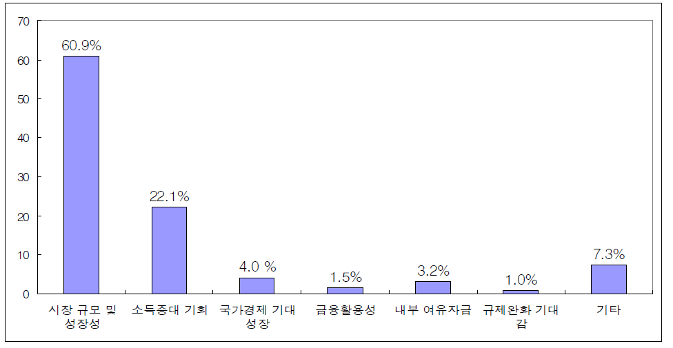 최종 창업 결정에 중요하게 영향을 미친 경제적 요인