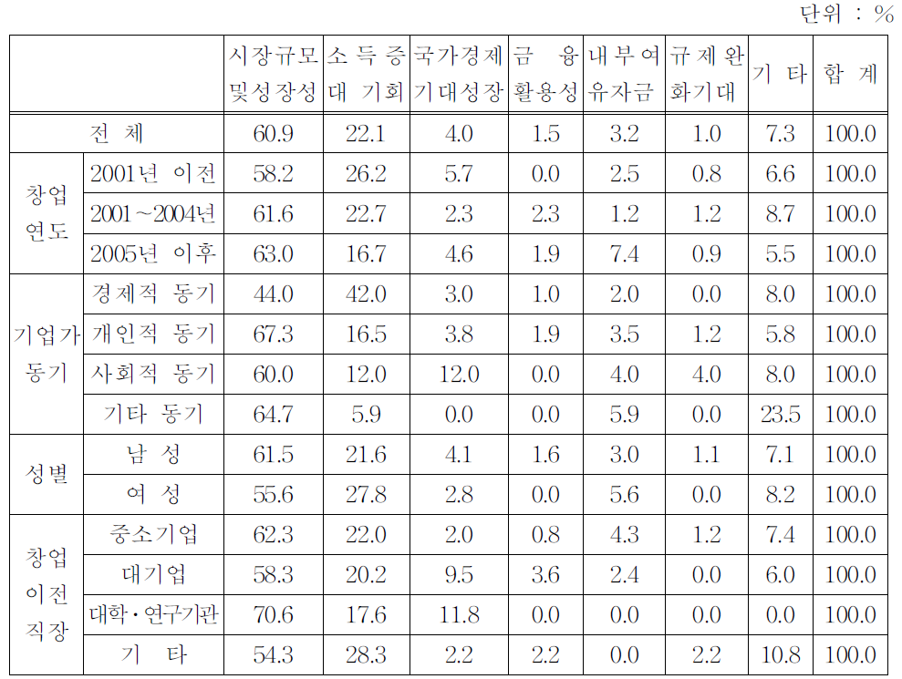 창업 결정에 중요하게 영향을 미친 경제적 요인(유형별)