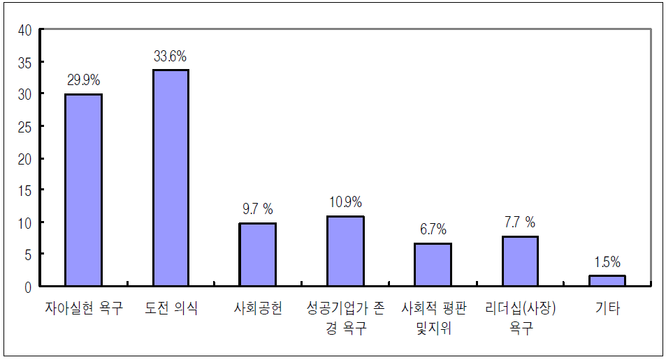 최종 창업 결정에 중요하게 영향을 미친 비경제적 요인