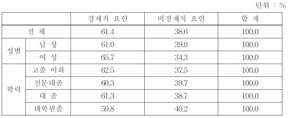 최종창업결정에영향을미친경제적․비경제적요인의비중(유형별)