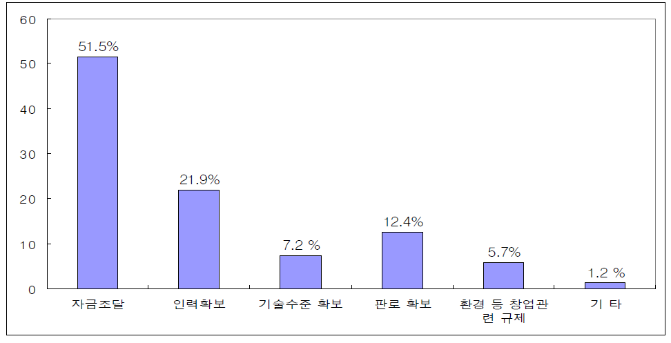 창업과정에서 직면한 가장 큰 애로사항