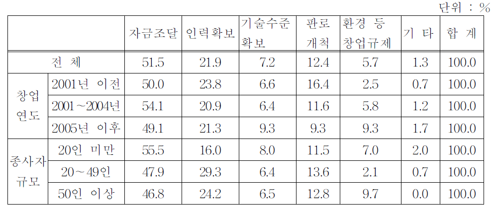 창업과정에서 직면한 가장 큰 애로사항(유형별)