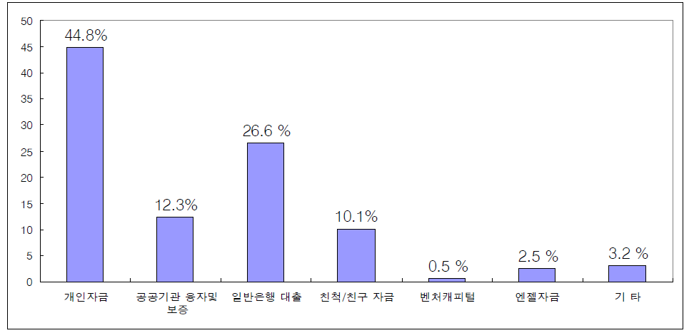 창업 초기의 창업자금 조달 경로