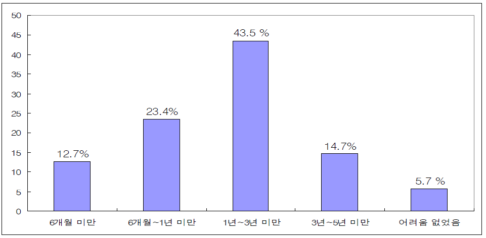 창업 후 자금사정이 가장 어려웠던 시기