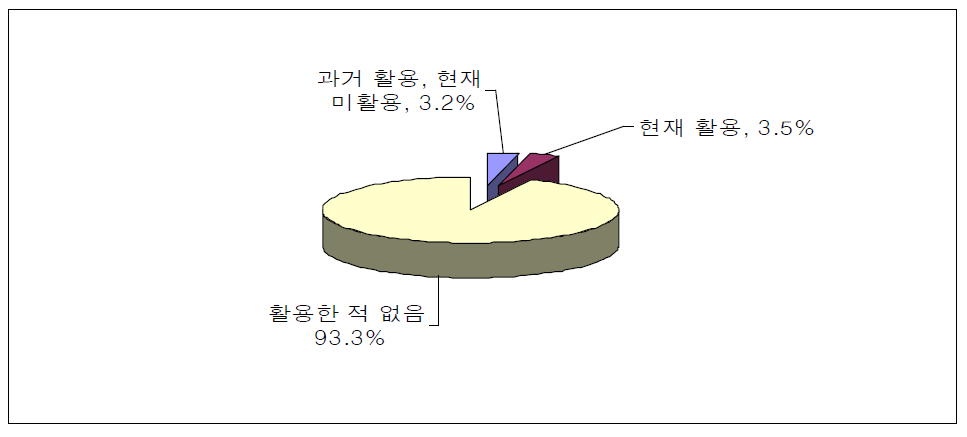 벤처캐피털의 활용 경험