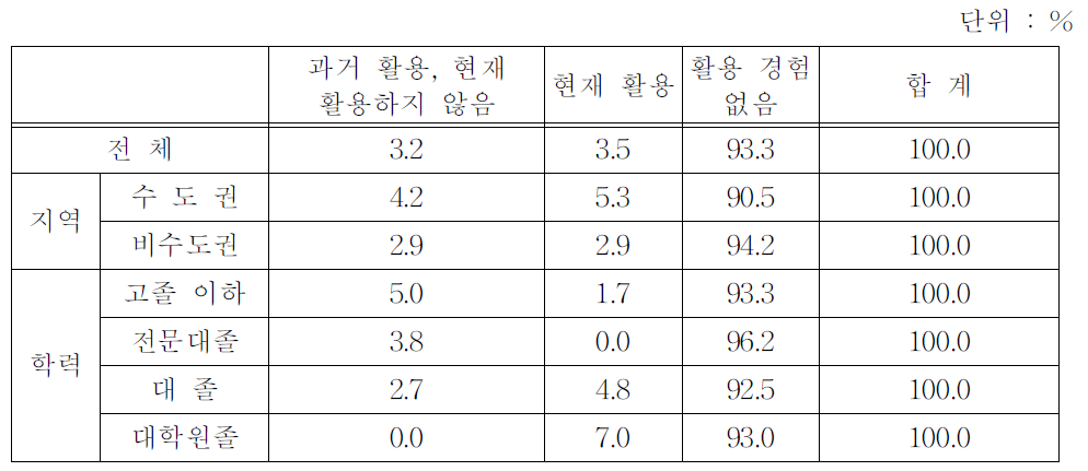 벤처캐피털의 활용 경험(유형별)