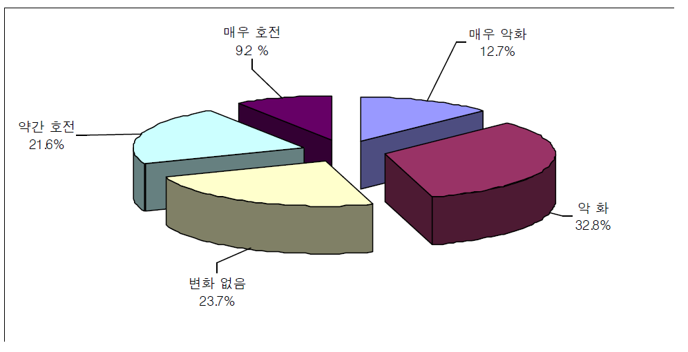 창업 당시와 비교한 현재의 창업환경