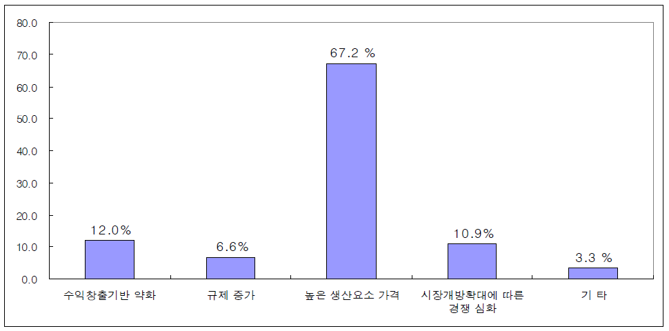 창업환경이 악화되었다고 생각하는 주요 이유