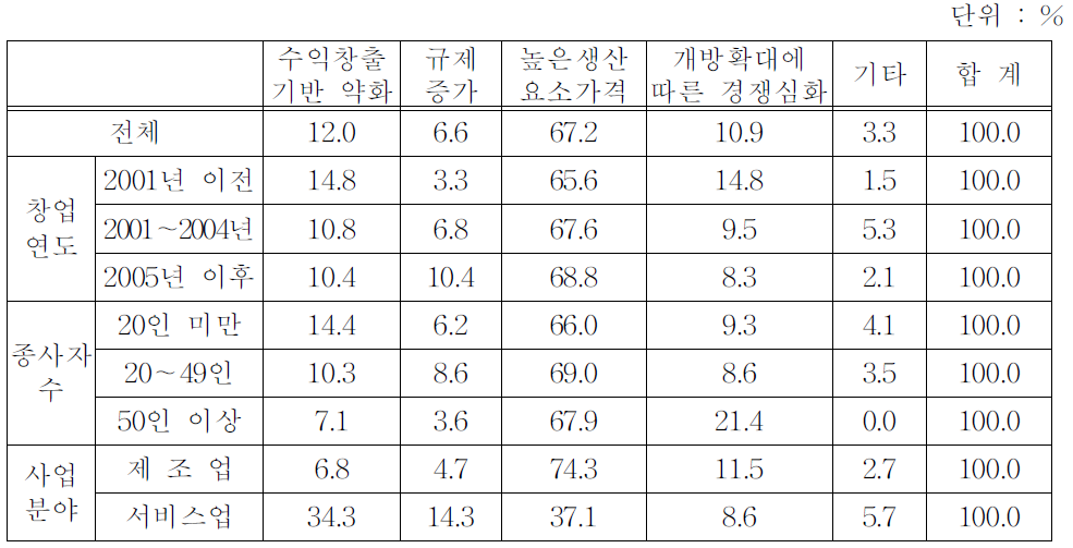 창업환경이 악화되었다고 생각하는 주요 이유(유형별)