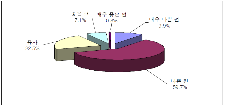 경쟁국과 비교한 우리나라 창업환경