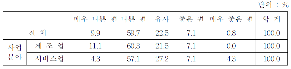 경쟁국과 비교한 우리나라 창업환경(유형별)