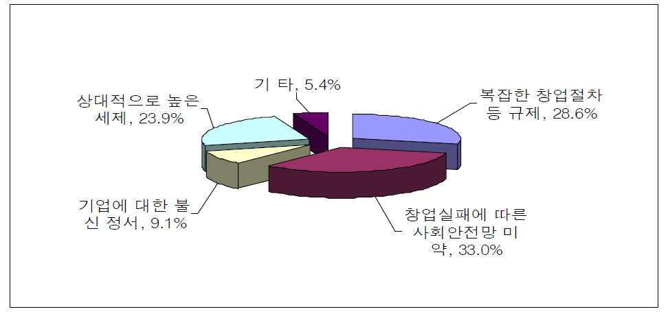 경쟁국과 비교하여 창업환경이 나쁘다고 생각하는 주된 요인