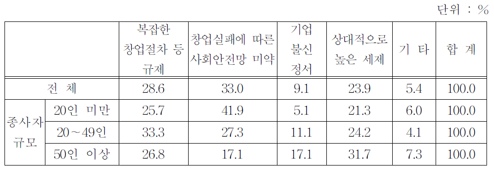 경쟁국 대비 창업환경이 나쁜 주된 이유(기업규모별)