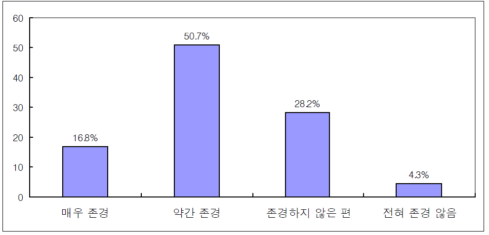 성공한 기업가에 대한 일반 국민의 인식