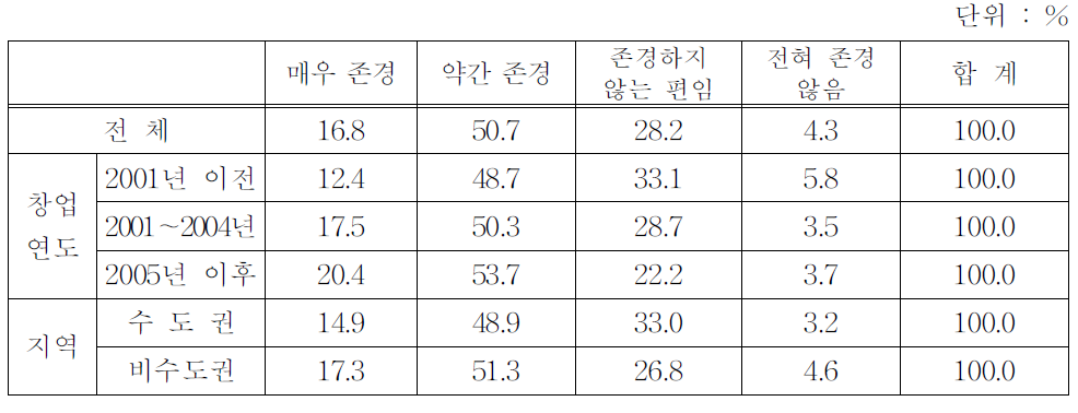 성공한 기업가에 대한 일반 국민의 인식(유형별)