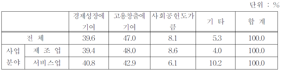 성공한 기업가를 긍정적으로 인식하는 이유(사업분야별)