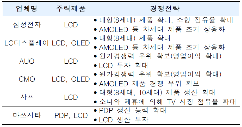 주요업체 현황 및 전략