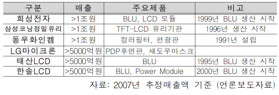 주요 디스플레이 부품․소재 기업 현황