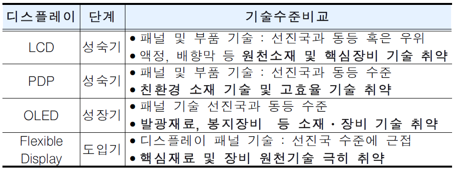 디스플레이 기술수준 비교