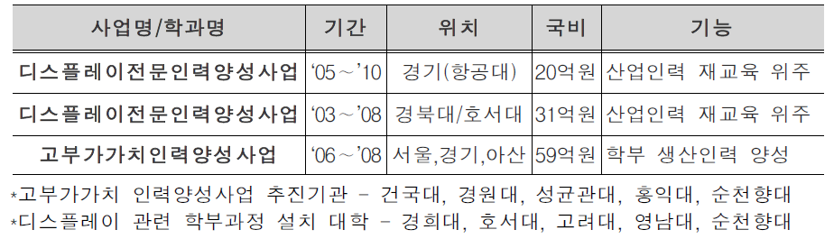 디스플레이 인력양성 현황