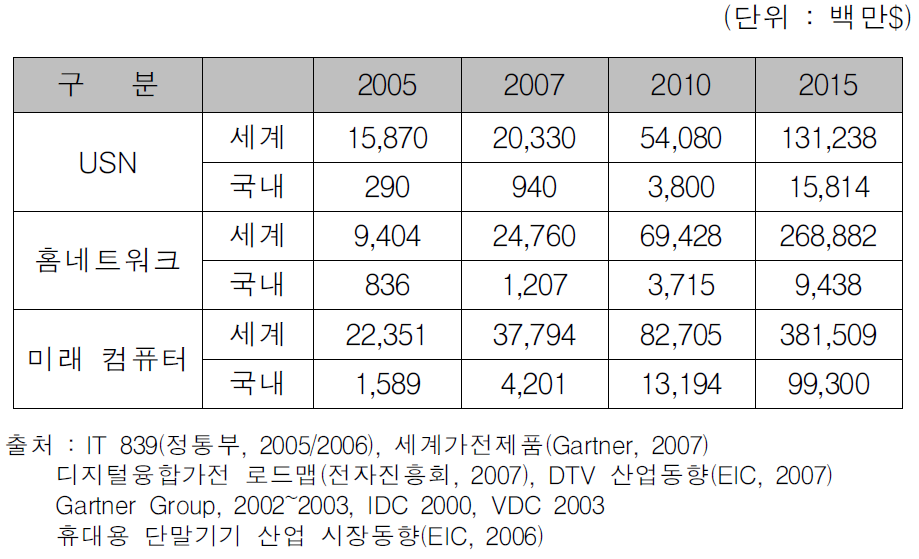 세계시장 규모