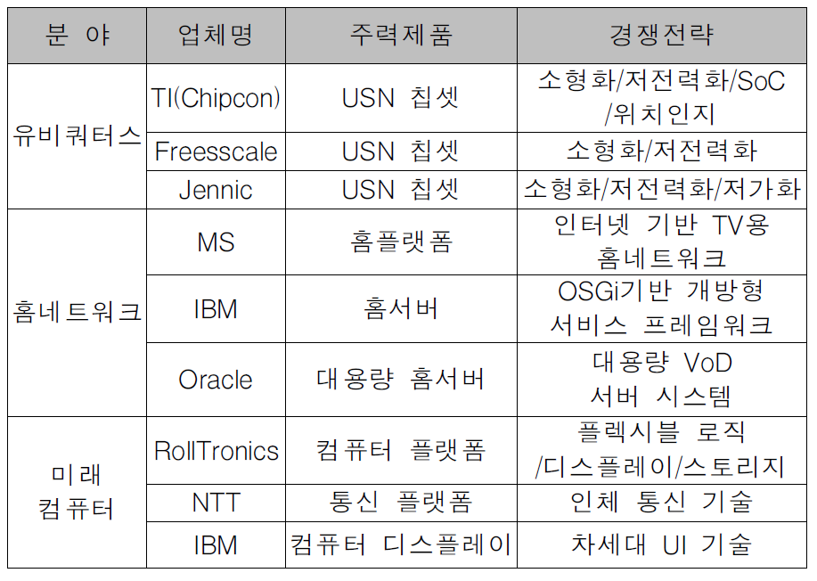 분야별 업체 현황