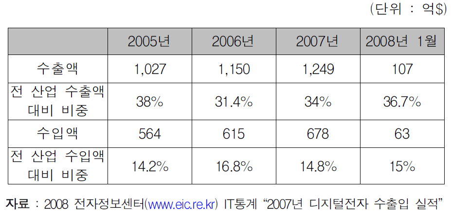 디지털 전자 수출입 실적