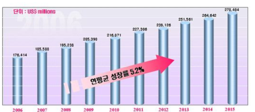 세계 의료기기시장 전망