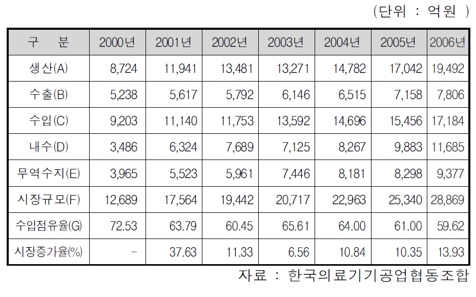 국내 의료기기 연도별 수출입현황