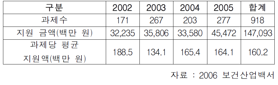 의료기기산업 연구개발 정부지원 전체 지원규모