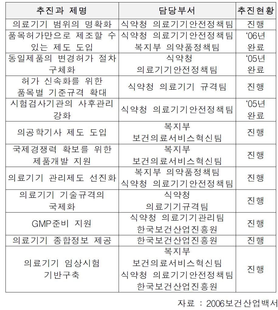 의료기기산업 진흥과제 추진현황(2006년 12월 기준)