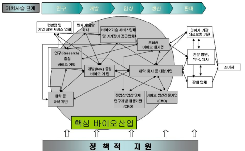 바이오산업의 가치사슬단계별 혁신주체 및