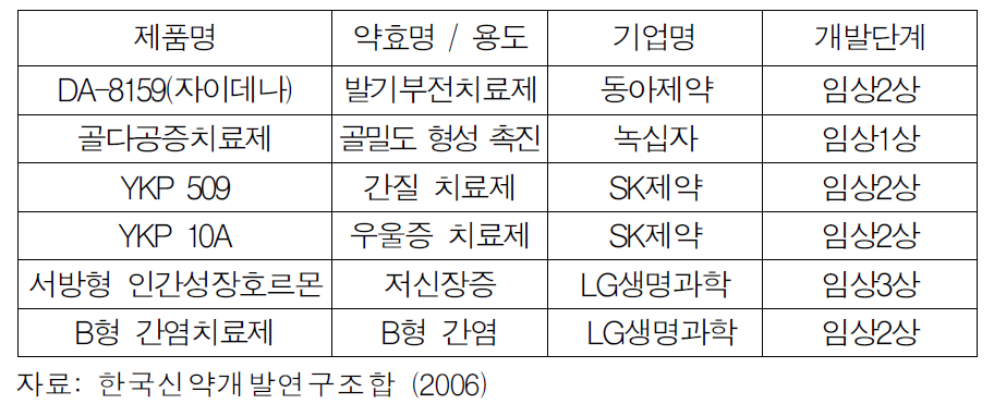 2006년 기준 미국 FDA임상시험 승인 신청 상황