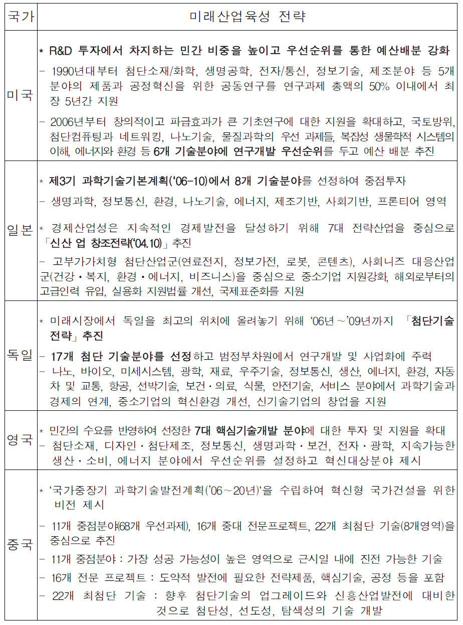 선진국의 미래전략산업 육성 전략