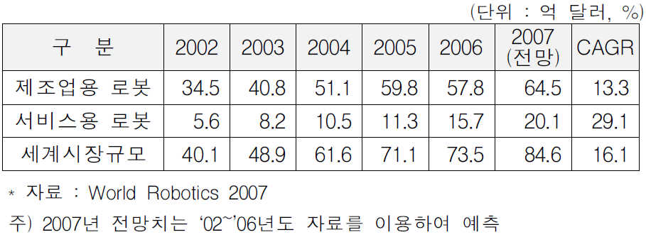 세계 시장 규모