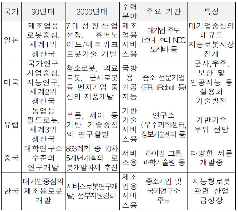 주요국 로봇 기술개발 동향