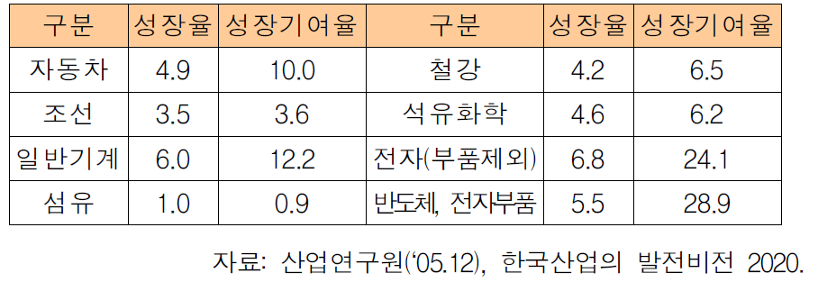 주요 주력산업의 성장 및 향후 성장기여율 전망(‘20년)