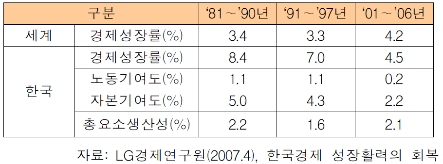 한국 경제 성장 활력