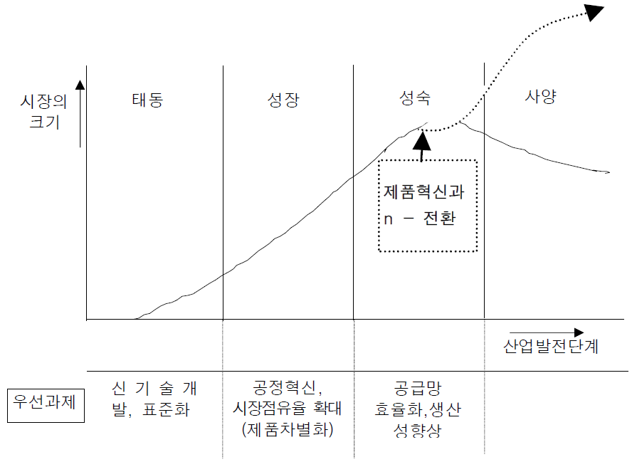 기존 성숙산업의 수명 연장