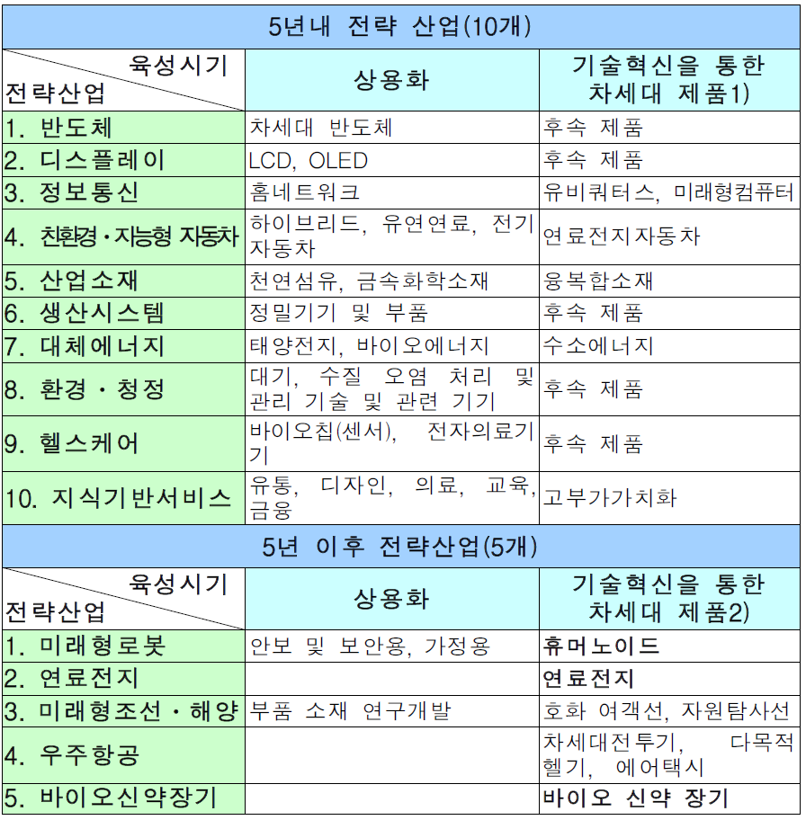 15대 미래전략산업