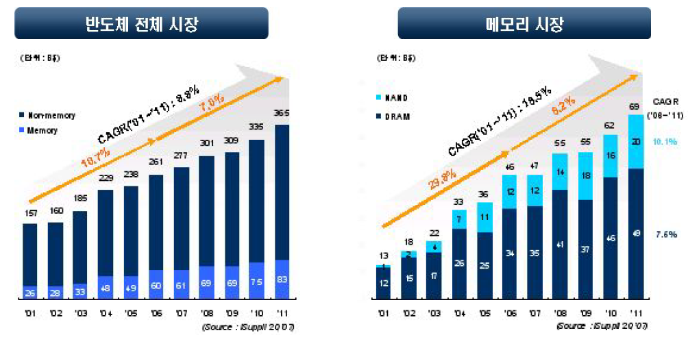 반도체 시장 현황