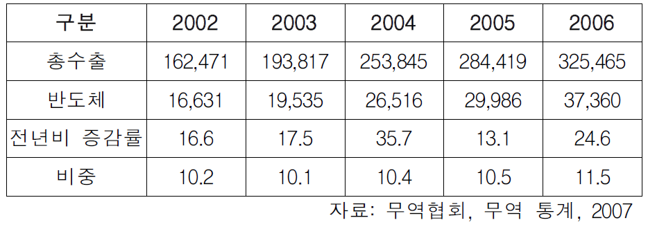 전체 수출중 반도체 비중