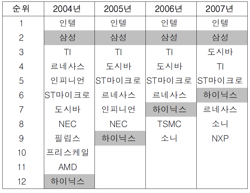 세계 반도체 업계 순위