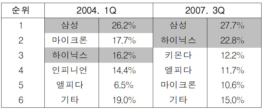 DRAM 시장 점유율