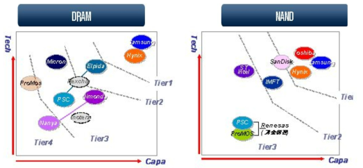 메모리 업체의 경쟁 구도