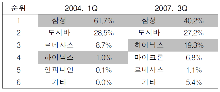 NAND Flash시장 점유율