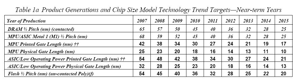 공정 미세화 추세_ITRS2007