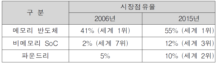 반도체 시장점유율