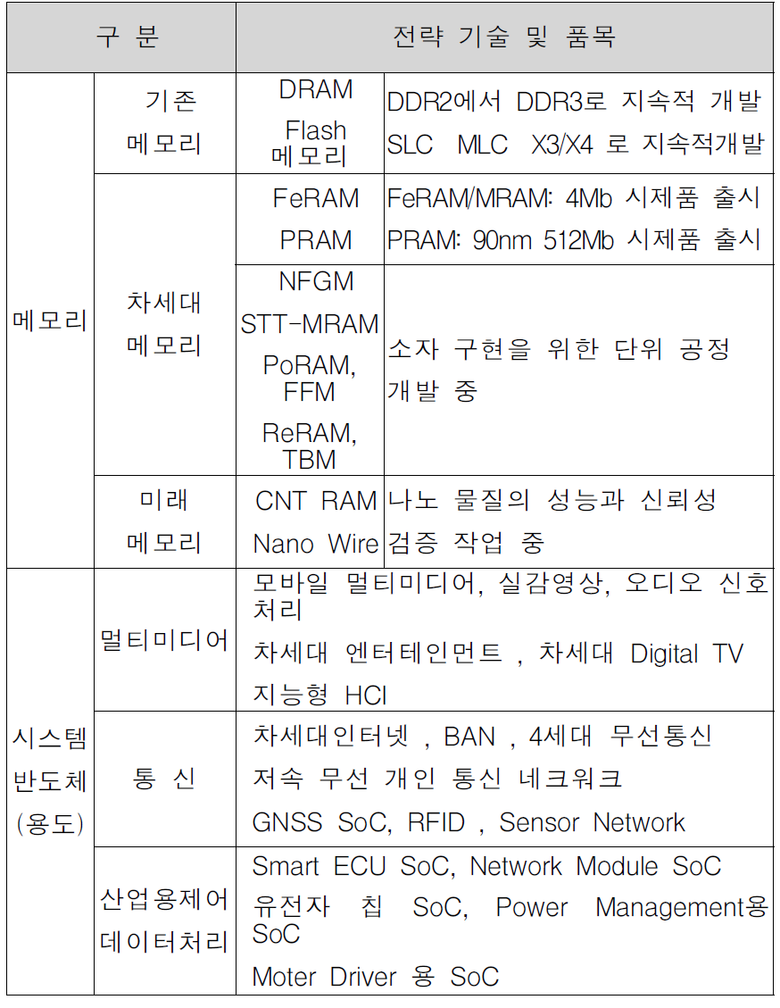 메모리 분야 전략기술 및 품목