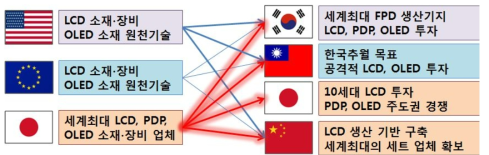 세계 디스플레이 소재 및 장비 공급 현황